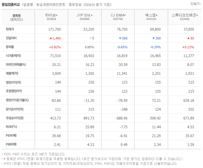 하이브_동종업비교자료