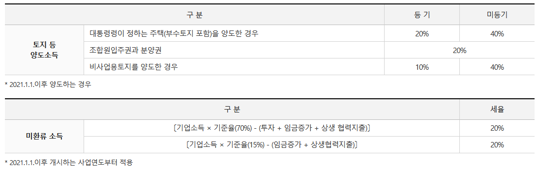 법인세율-계산방법