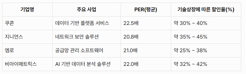 에스투더블유(S2W) 비교기업과 분석
