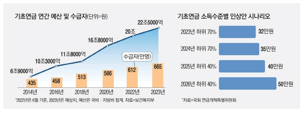 기초연금과 노령연금 차이