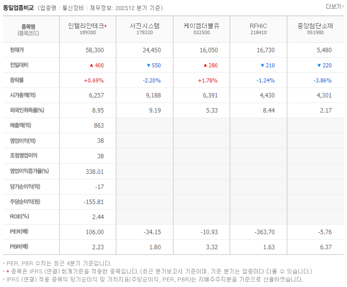 인텔리안테크_동종업비교자료