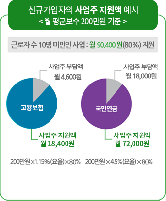 두루누리 지원예시