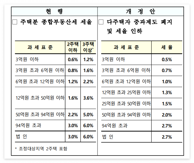 종합부동산세 과세대상