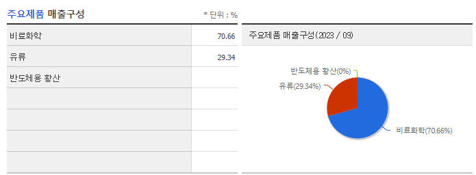남해화학_주요제품