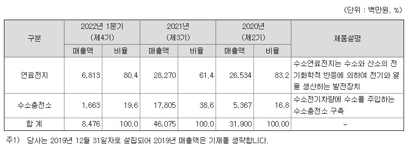 범한퓨얼셀 주요 제품별 매출 현황