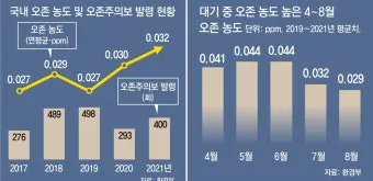 한낮 오존 농도 산책 시간 조절 실내 운동 대안_13