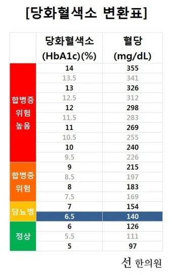 당화혈색소 정상치_8