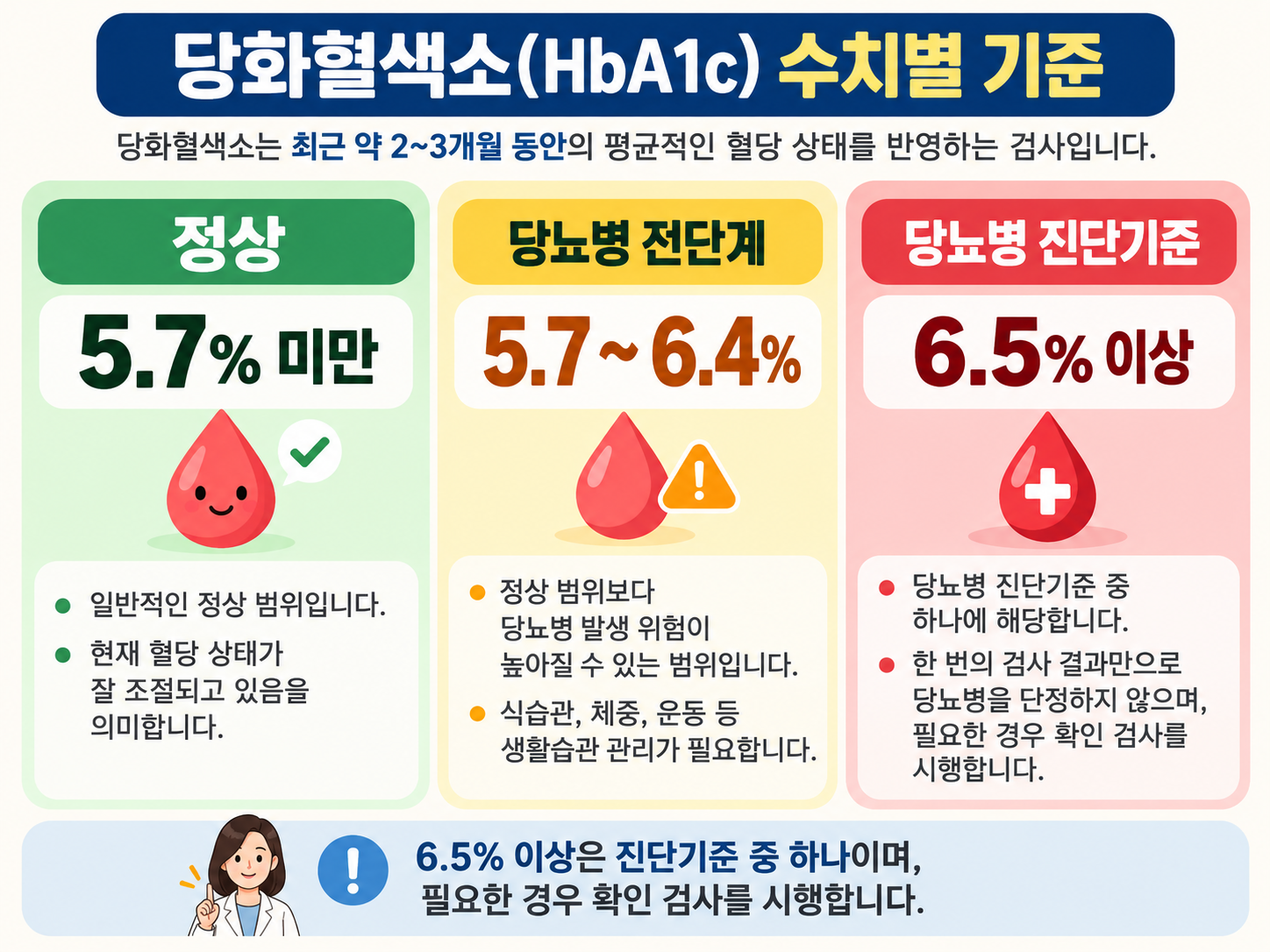 당화혈색소 정상&middot;전단계&middot;당뇨병 기준을 비교한 인포그래픽
