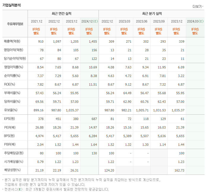 녹십자웰빙_실적