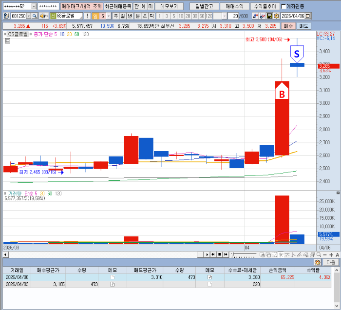 4월6일 gs글로벌 일봉