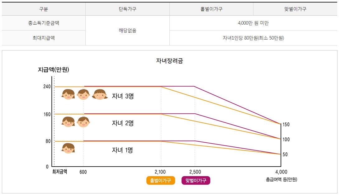자녀장려금