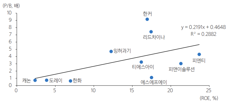 글로벌 주요 2차 전지 장비 기업의 PBR 및 ROE 비교