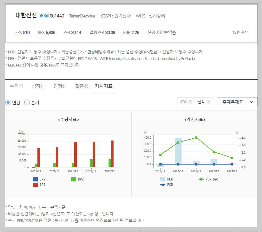 대한전선 가치지표