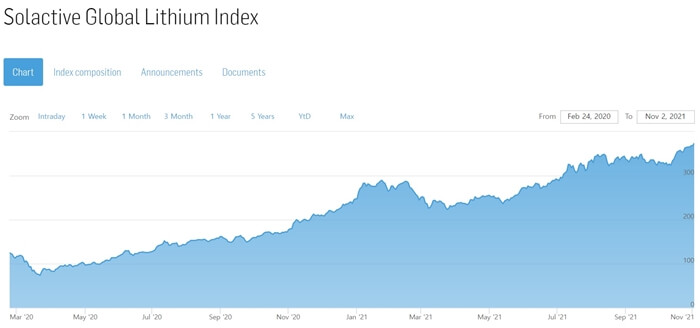 Solactive Global Lithium Index