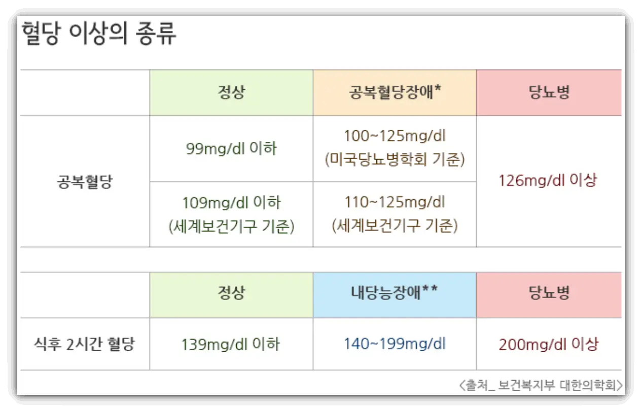 혈당-당뇨기준