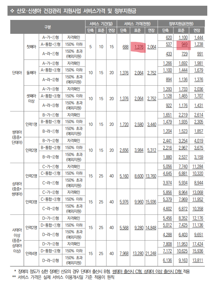산모신생아건강관리지원사업_자기부담금