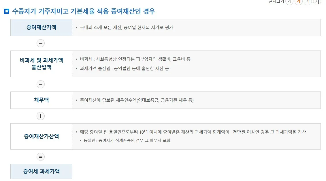 양도소득세 vs 증여세 2025년 기준 중 증여세 과세가액 계산에서 증여재산가액과 채무액을 어떻게 반영하는지 보여주는 화면