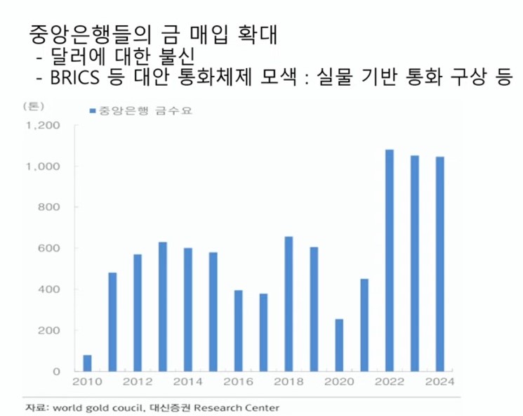 중앙은행들의 금보유량 증가추이