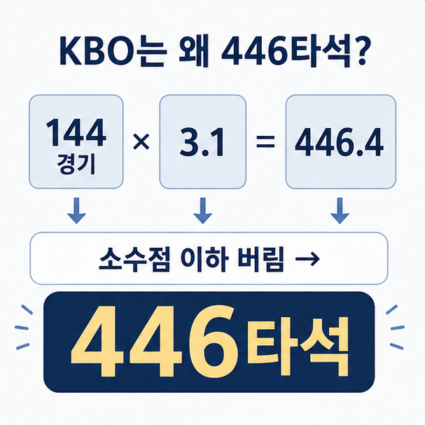 KBO 144경기에 3.1을 곱하면 446.4가 되고 소수점 이하를 버려 규정타석이 446타석이 되는 계산 과정