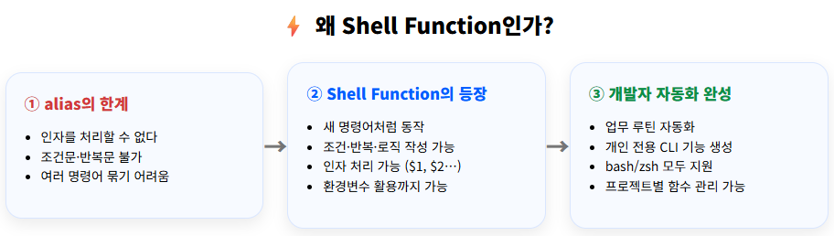shell function์ด ํ์ํ ์ด์ ๋ฅผ ๋จ๊ณ๋ณ๋ก ์ค๋ช
ํ ๋ค์ด์ด๊ทธ๋จ