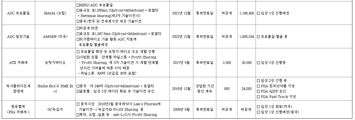 주요계약 현황 2