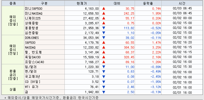2.3 해외증시 동향