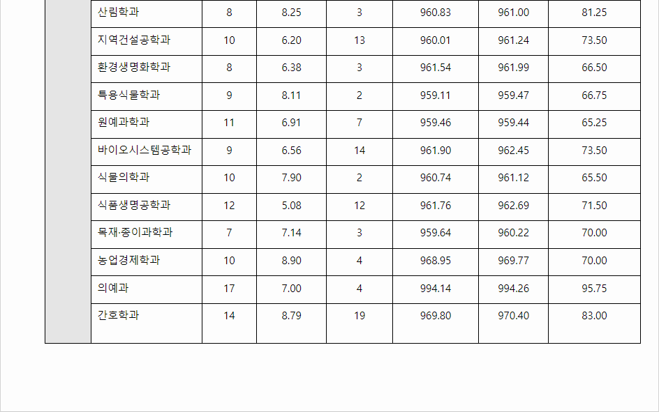 2023학년도 충북대학교 수능위주전형 전형 결과