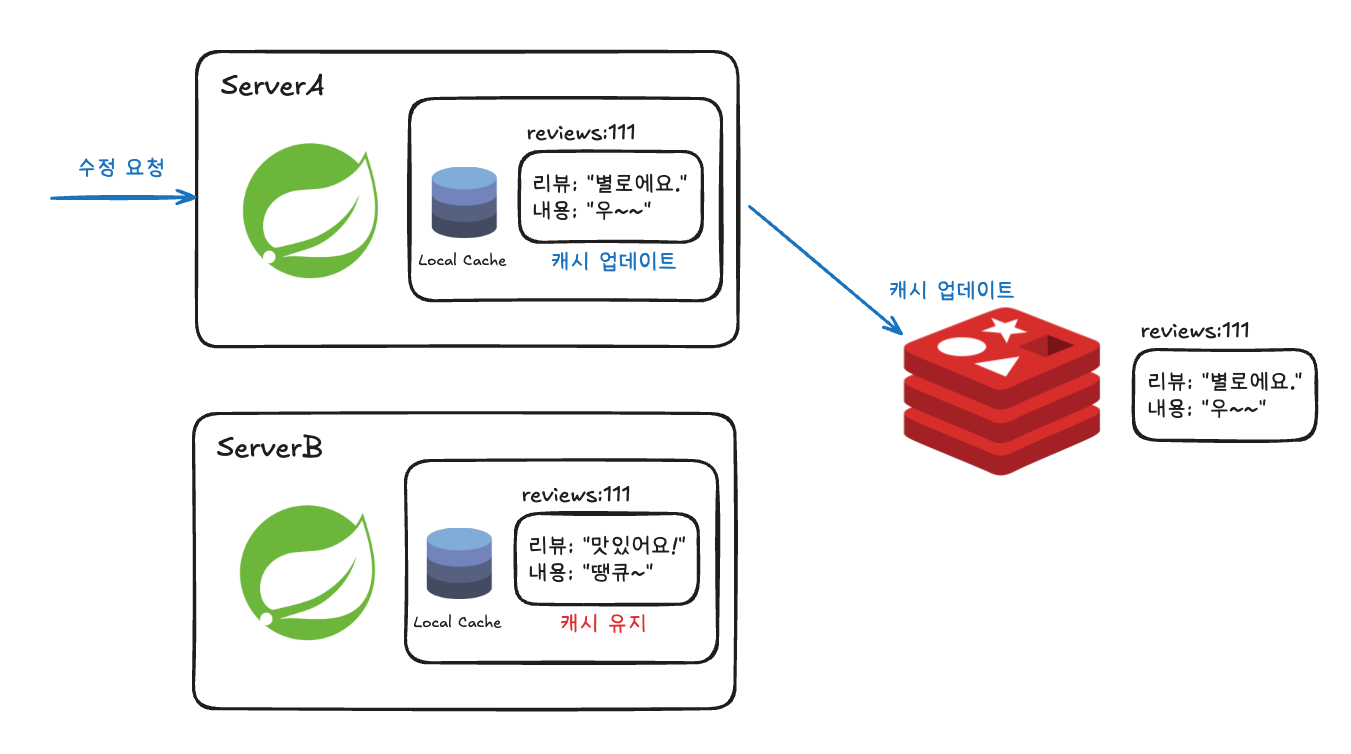 분산 시스템에서의 캐시 - 캐시 업데이트로 인한 데이터 부정합 발생