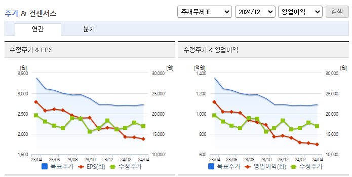 신세계인터내셔날_컨센서스