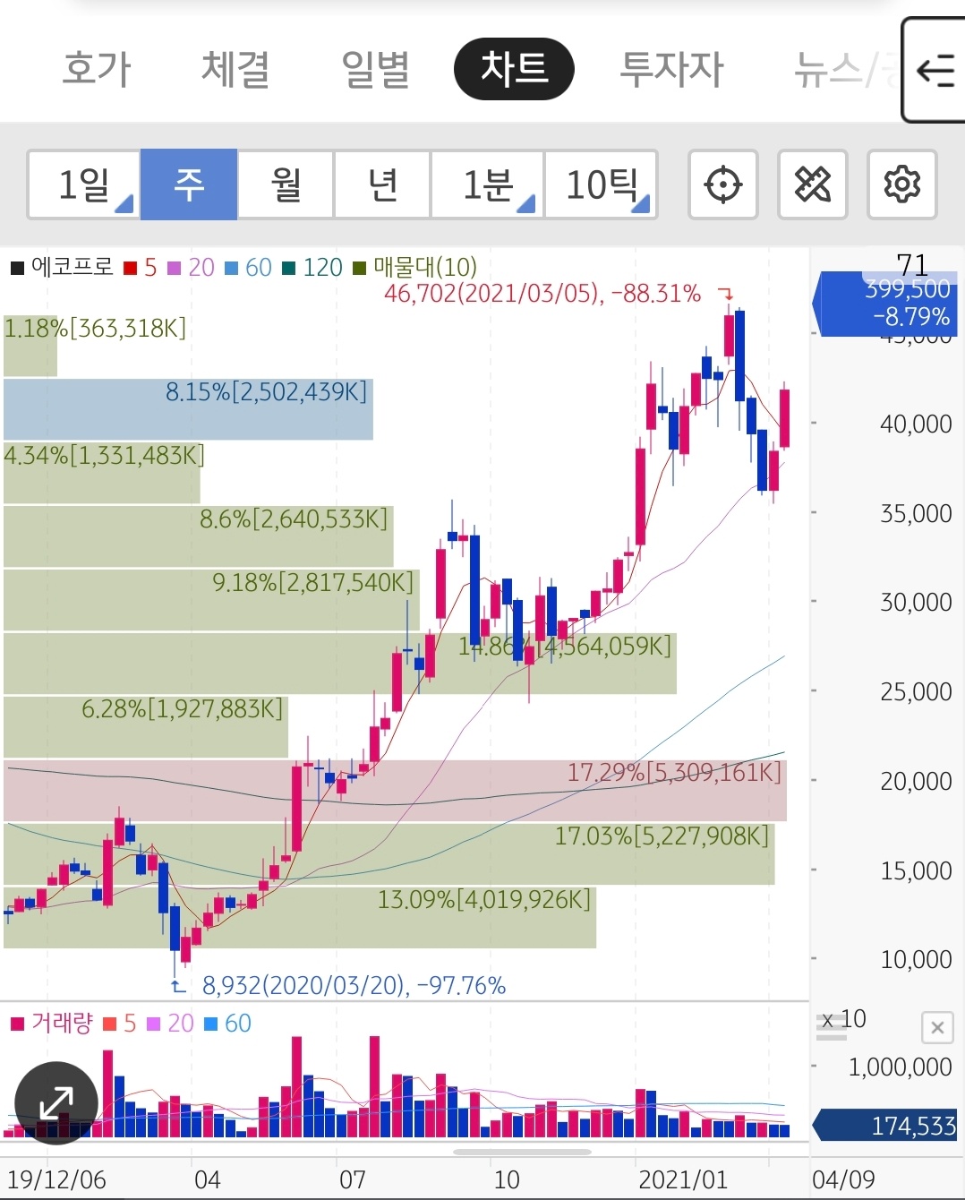 에코프로 - 내부정보주식거래 의혹