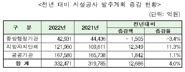 올해 공공공사&hellip; 33조 2,471억원 발주한다 [조달청]