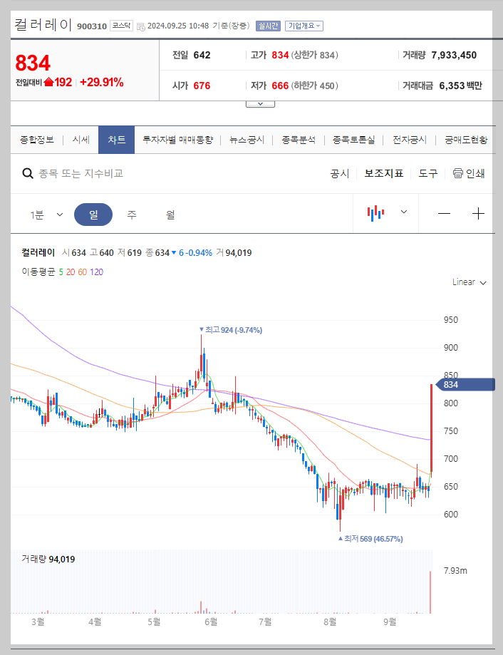 컬러레이 주가 분석