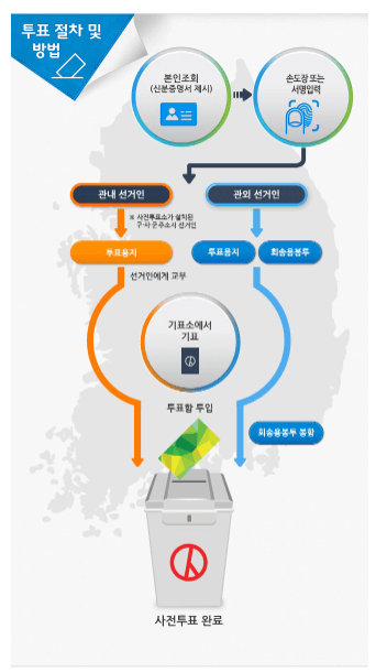 사전투표방법