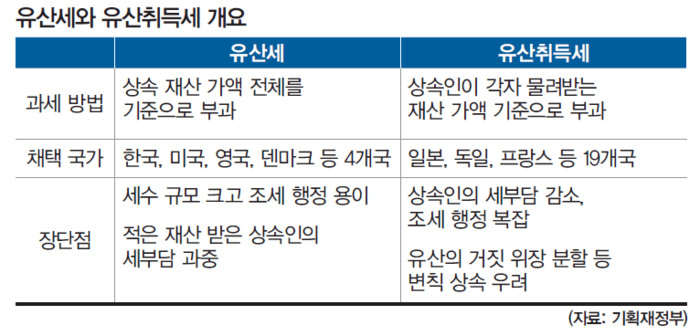 2025년 유산취득세 도입 결정! 상속세 절세 전략 A to Z