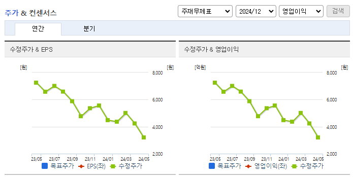 엔젠바이오_컨센서스
