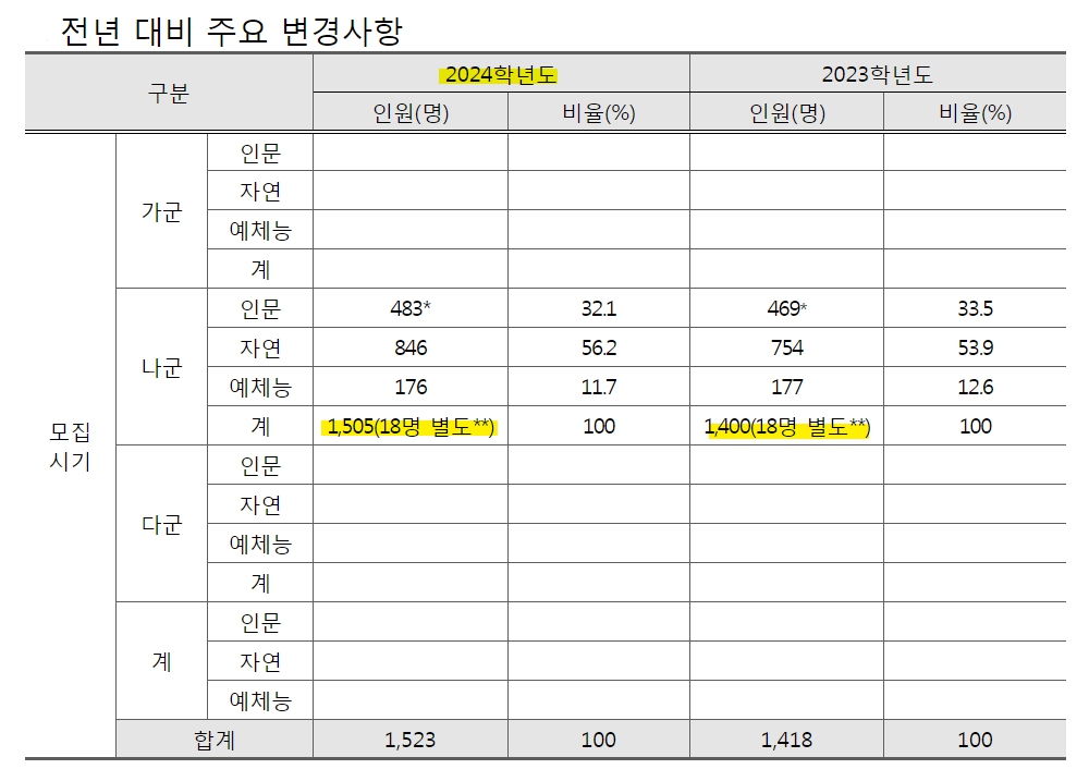 2023 서울대 정시등급컷 입결 모집요강 나군 대입특징