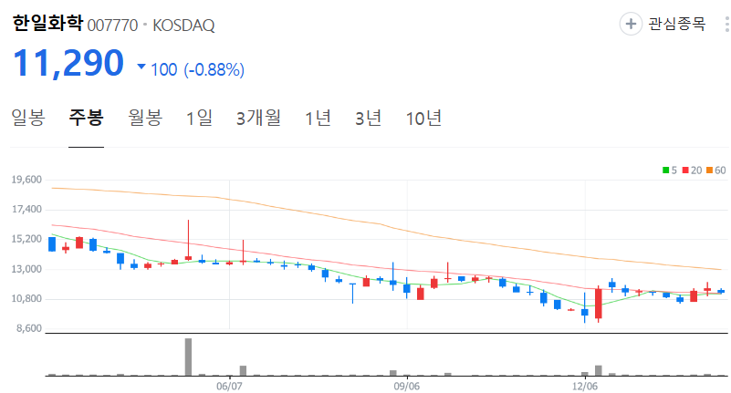 한일화학-주가-주봉