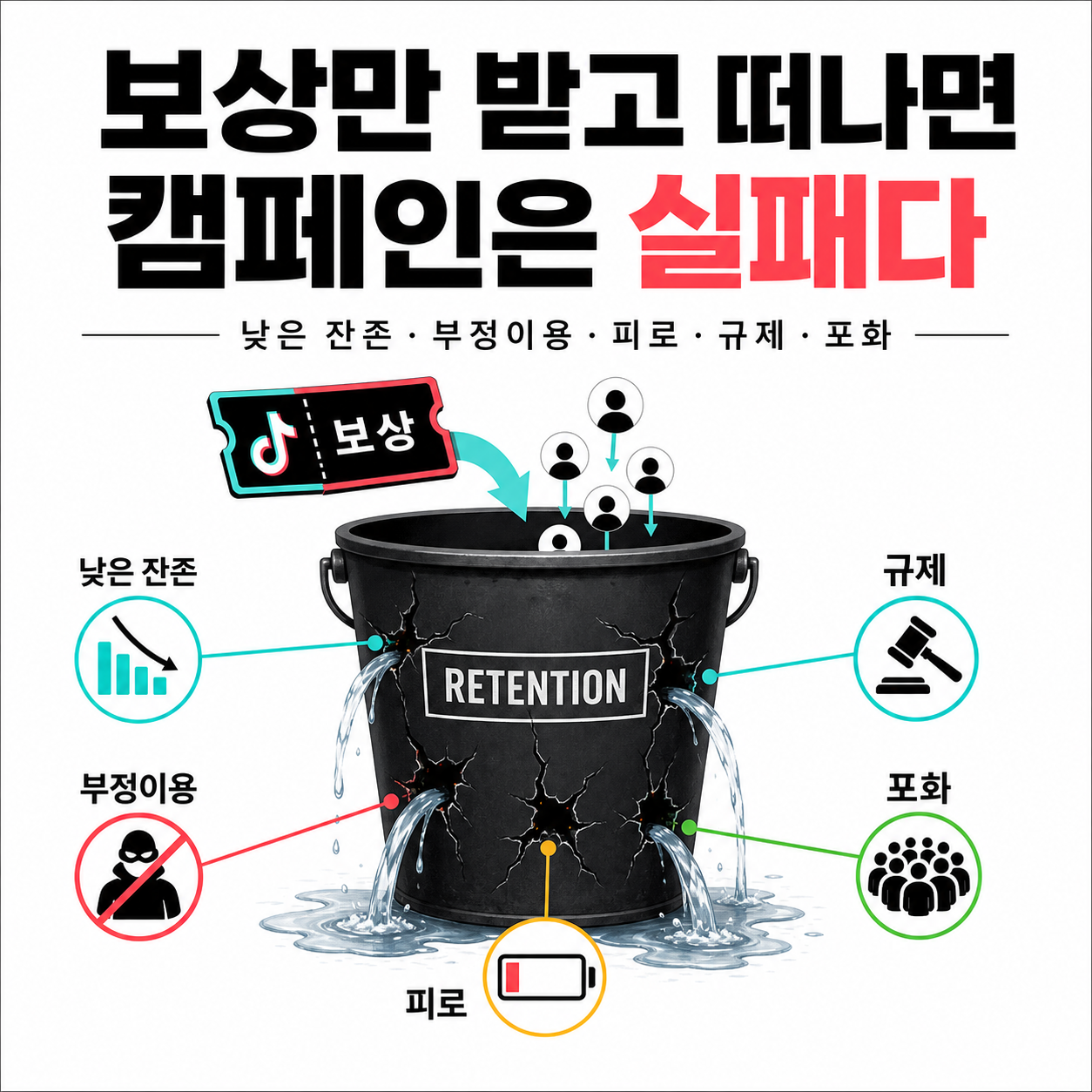 낮은 잔존과 부정이용·피로·규제·포화가 만드는 캠페인 위험