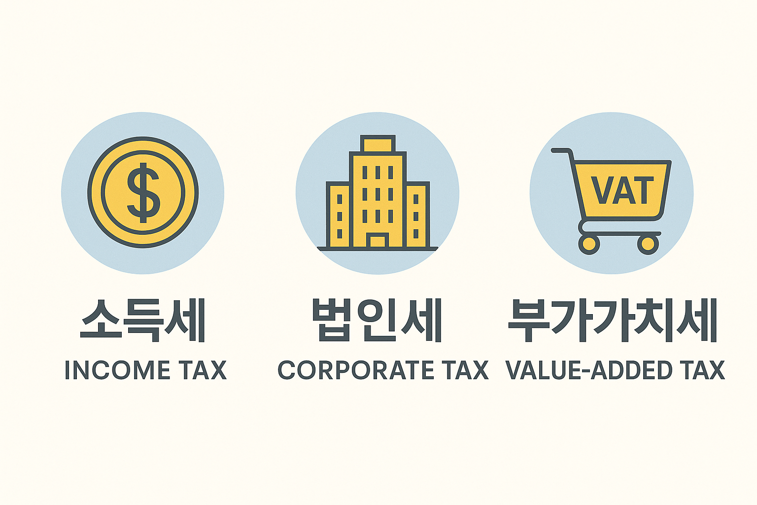 소득세·법인세·부가가치세, 세금의 3대 축