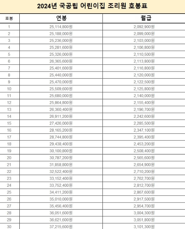 어린이집 조리원 호봉표 별 월급 수당