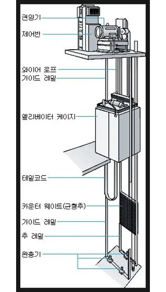 승강로 주요부위 위치와 역할로 구조해설_4