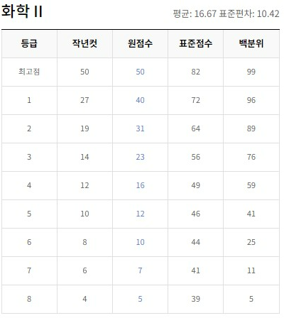화학2 등급컷