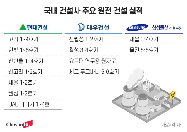국내 건설사별 원전 시공 이력 비교 자료