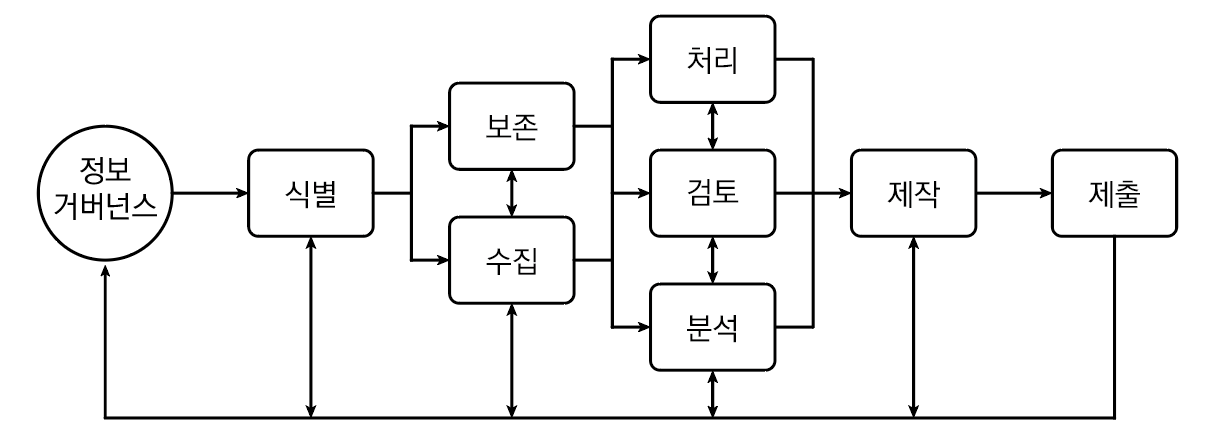EDRM 개념도