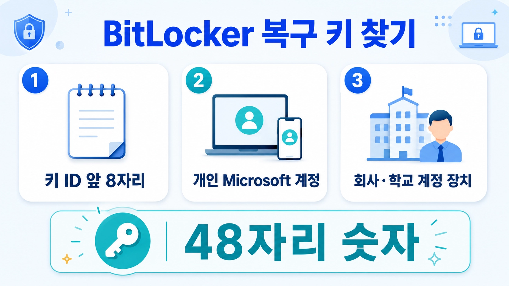 BitLocker 복구 키 ID를 기록하고 개인 계정 또는 회사·학교 담당자에게서 키를 찾는 세 가지 팁