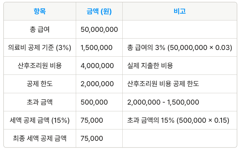 산후 조리원 비용 환급 경정 청구 방법