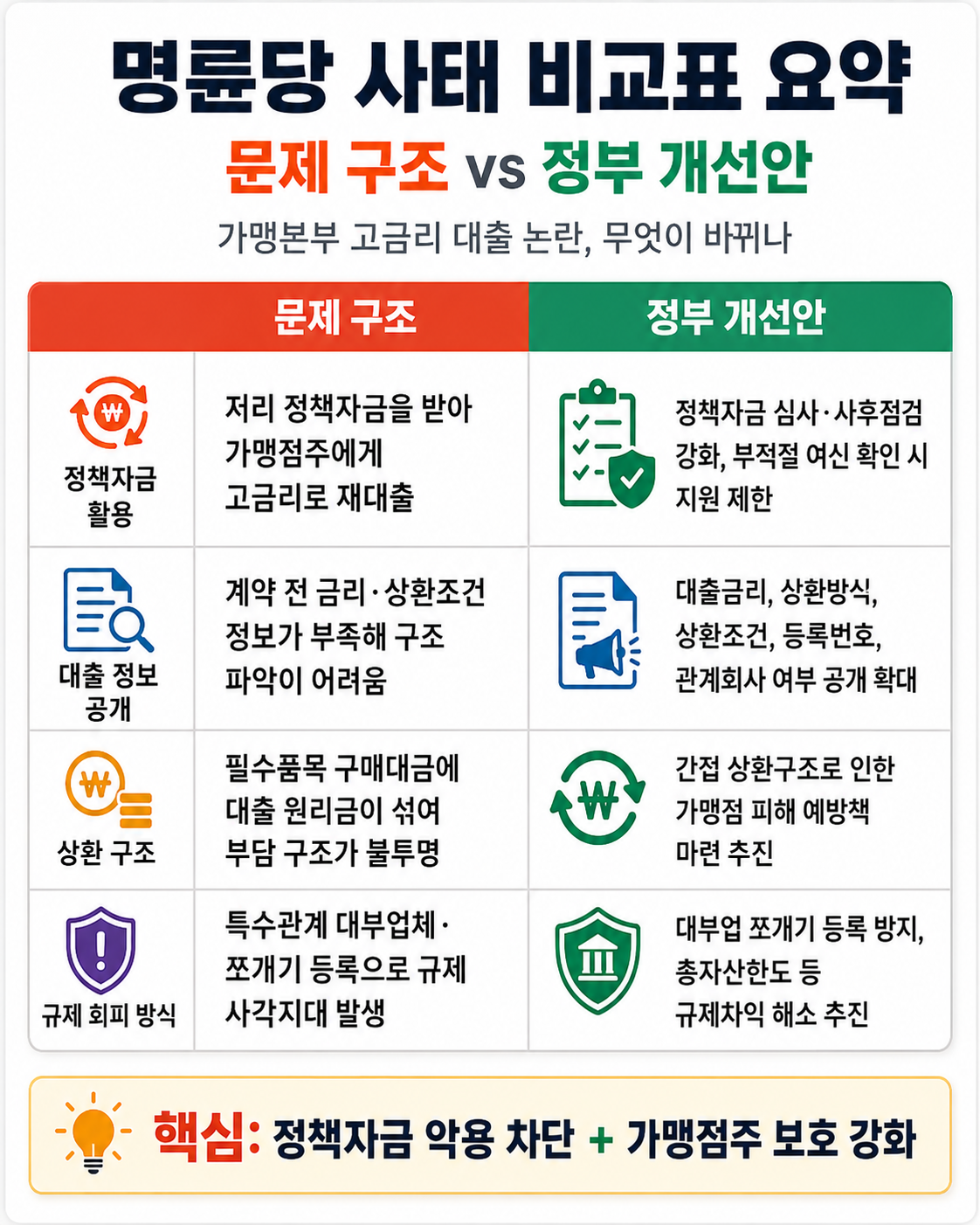 비교표 요약