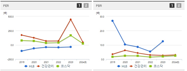 HLB 주가 PER,PBR 지표