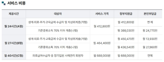 간병인 지원비용 시간별 내용 도표