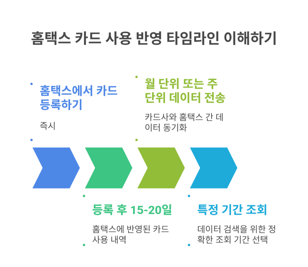 조회가 안 되는 이유는 생각보다 단순해요